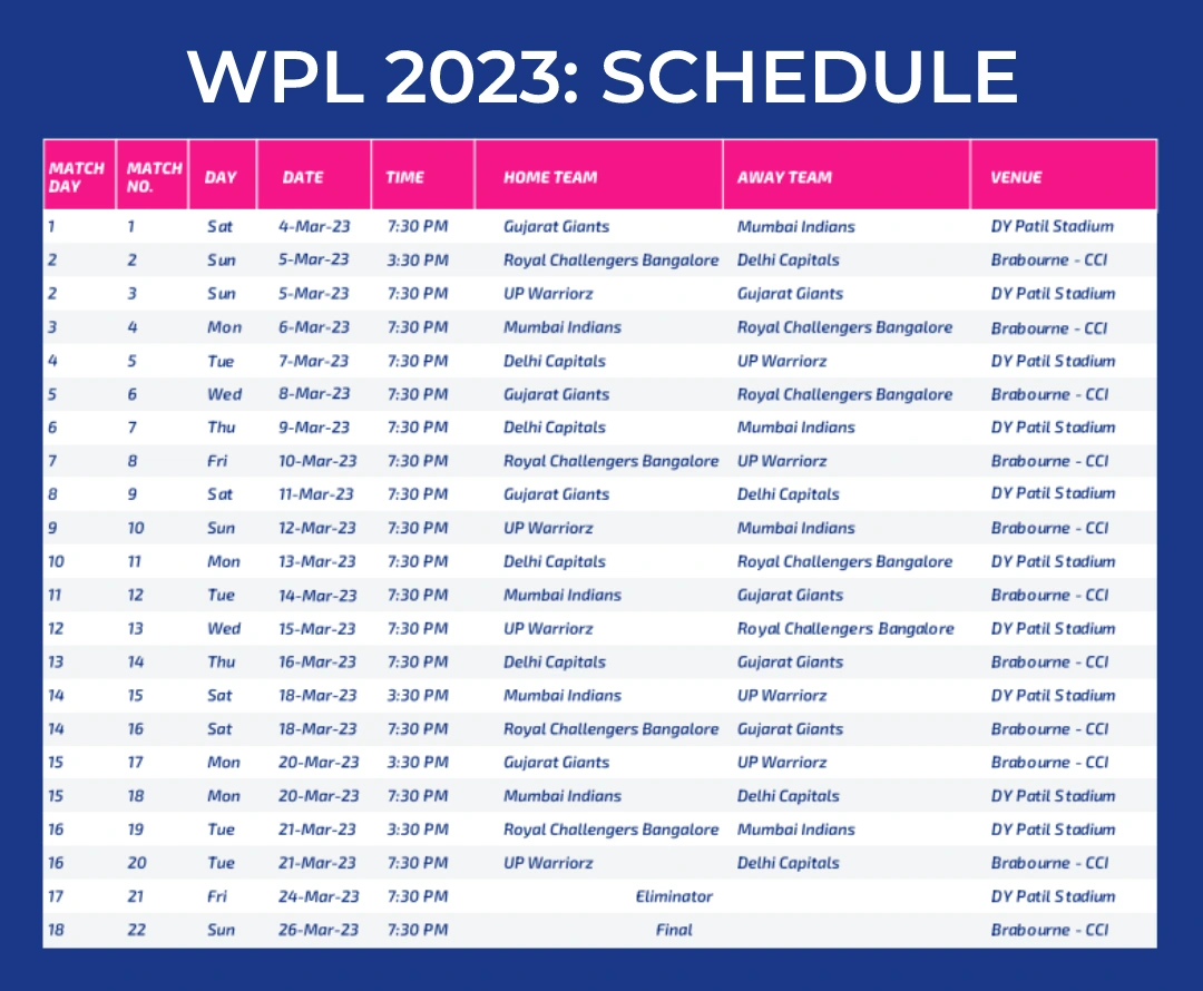 Women's Premier League (WPL) 2023: Teams, Squads, Date, Time, Venue, Schedule, Results, Live Telecast, And Live Streaming Details