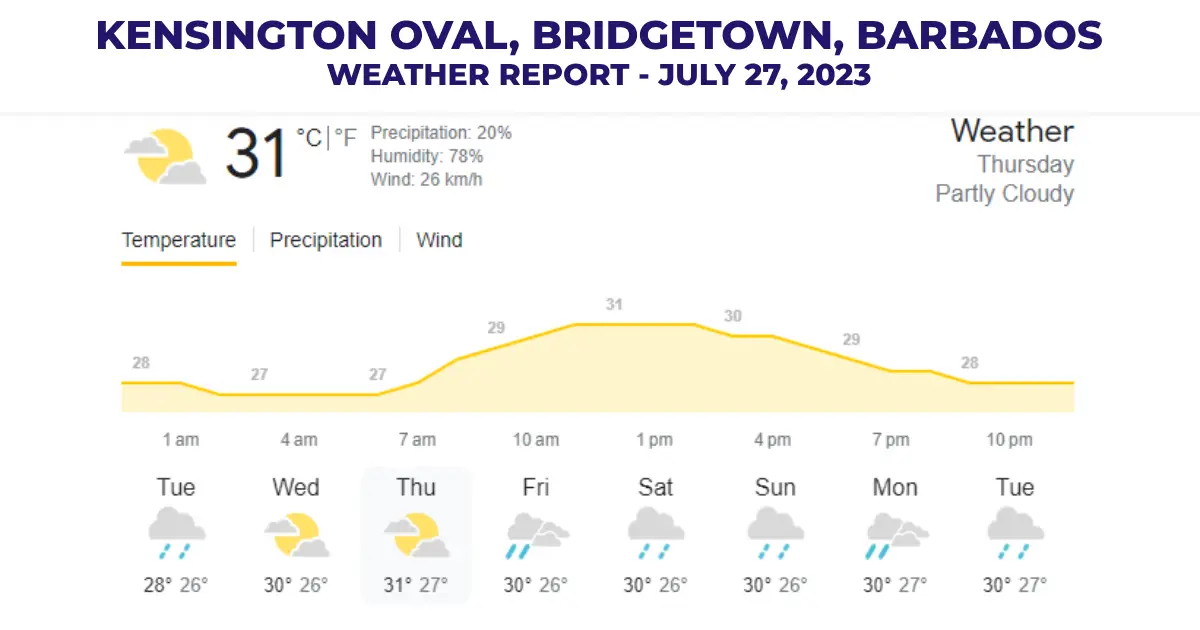 Kensington Oval Weather Update - July 27, 2023