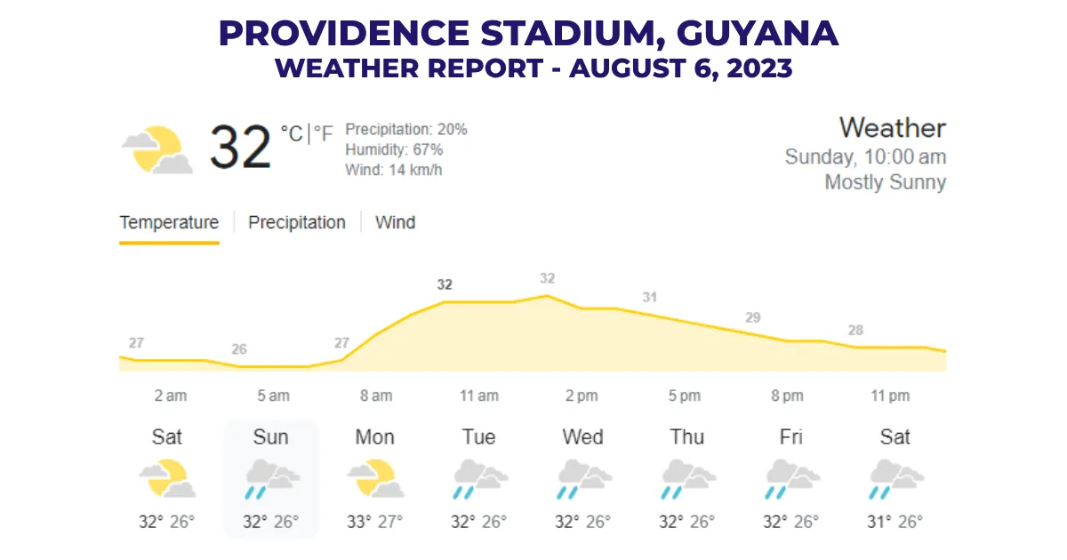 Weather Report Of Providence Stadium, Guyana - August 6, 2023