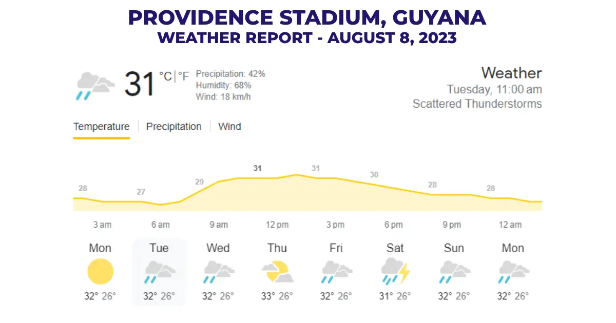 Weather Report Of Providence Stadium, Guyana - August 8, 2023