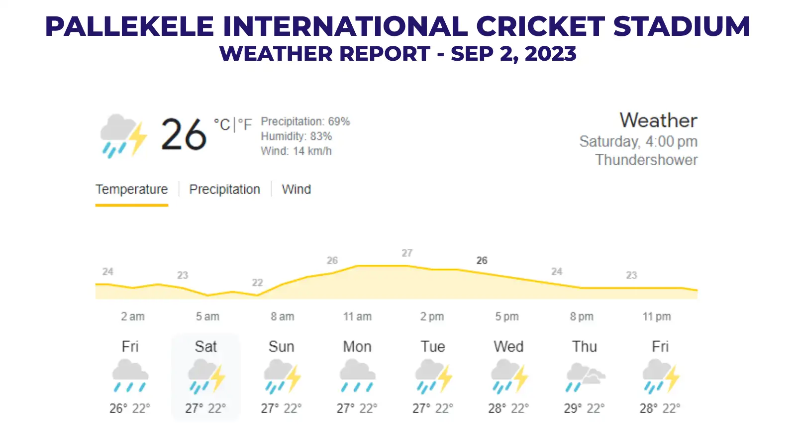 Pallekele International Cricket Stadium Weather Report - September 2, 2023